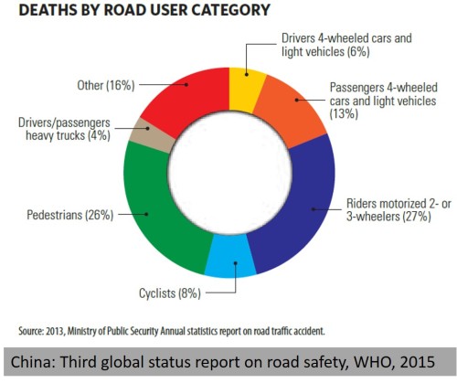china-road-traffic-death-by-user-category