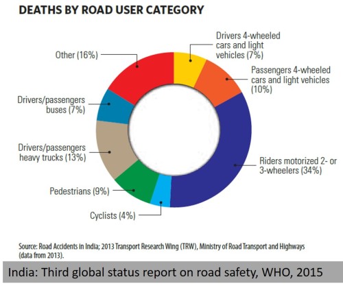 india-road-traffic-death-by-user-category