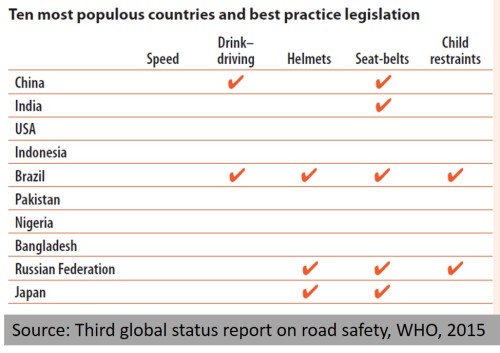 ten-most-populous-road-safety